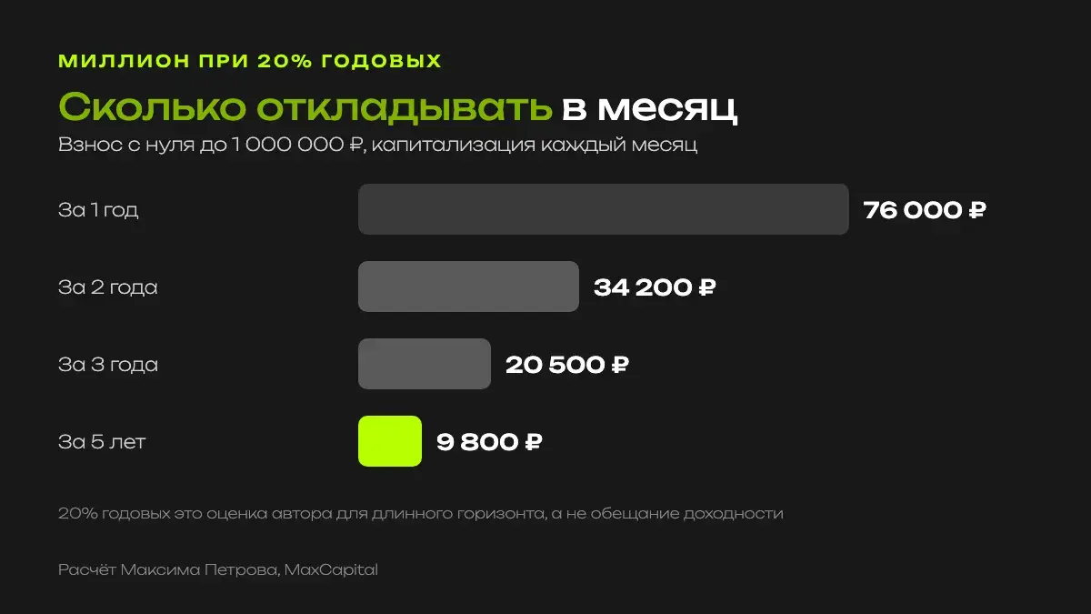 Сколько откладывать в месяц, чтобы накопить миллион при 20% годовых: за 1 год около 76 000 рублей, за 2 года около 34 200, за 3 года около 20 500, за 5 лет около 9 800 рублей