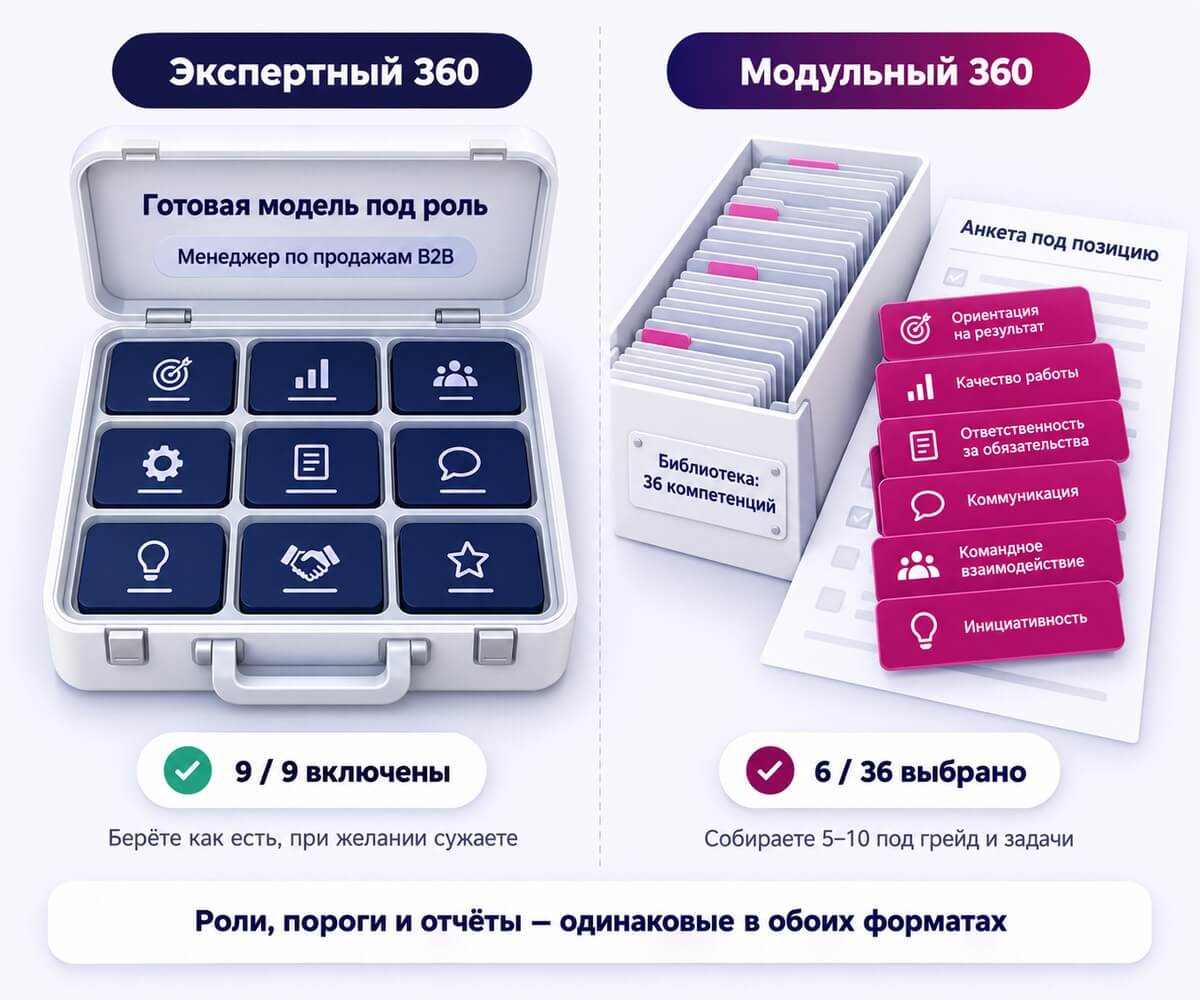 Слева — готовый набор с фиксированными ячейками компетенций (экспертный опросник), справа — ящик картотеки с 36 карточками компетенций, из которого вынуты 6 для короткой анкеты (модульный опросник)