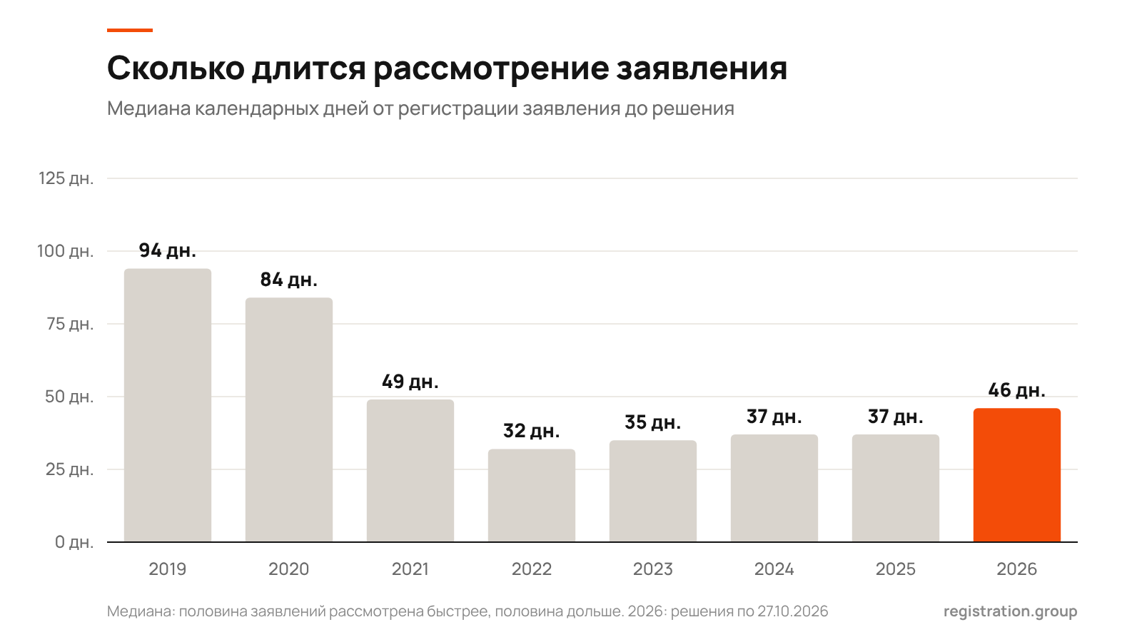 Медианный срок рассмотрения заявления о включении в реестр российского ПО по годам