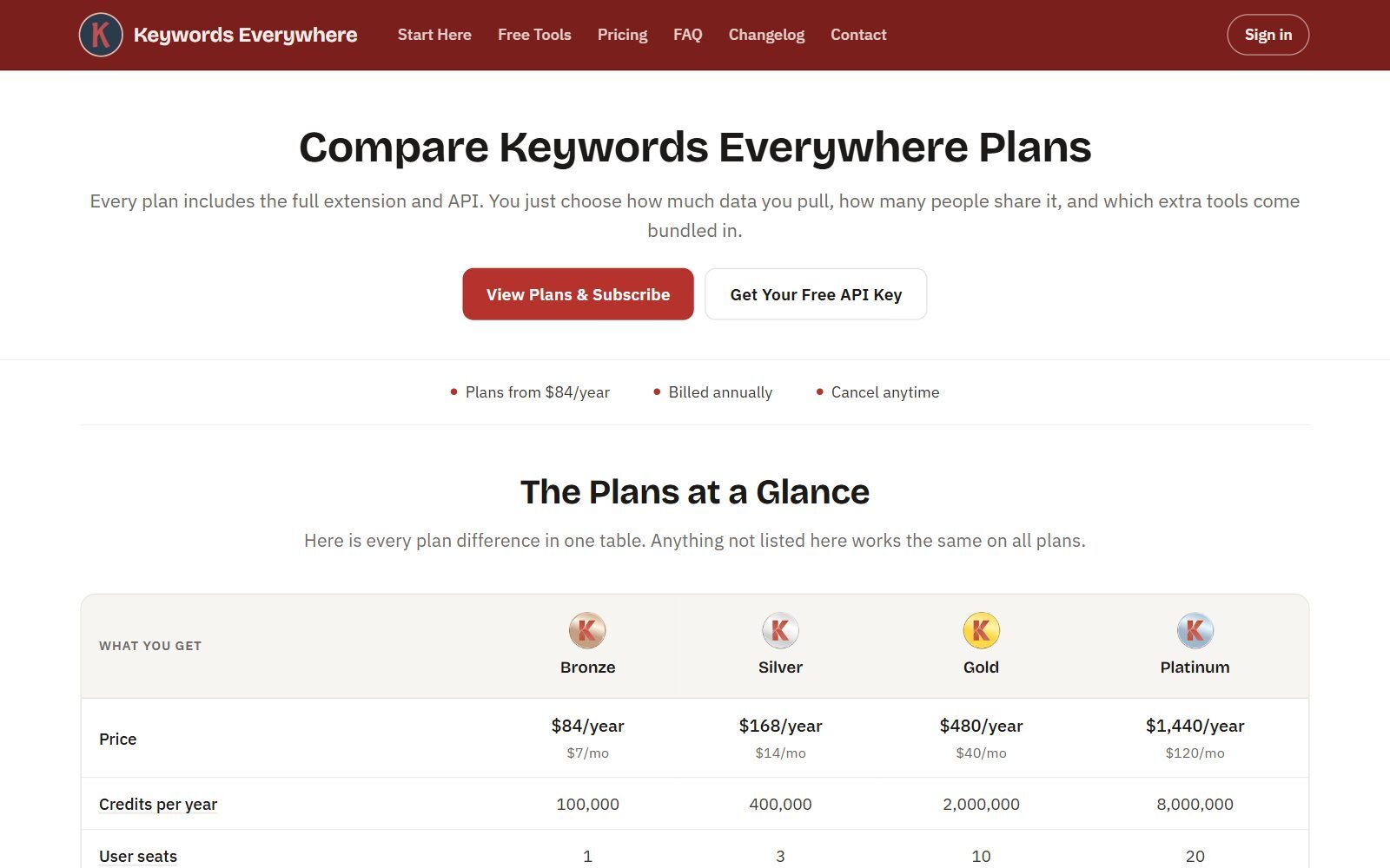 Keywords Everywhere plan comparison page screenshot with Bronze, Silver, Gold and Platinum annual prices (October 2026)