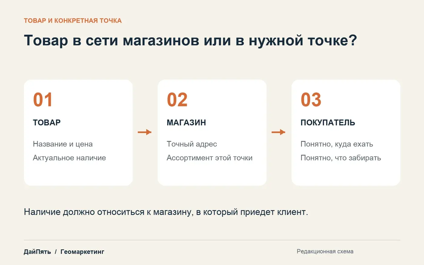 Связь товара, адреса магазина и решения покупателя о визите