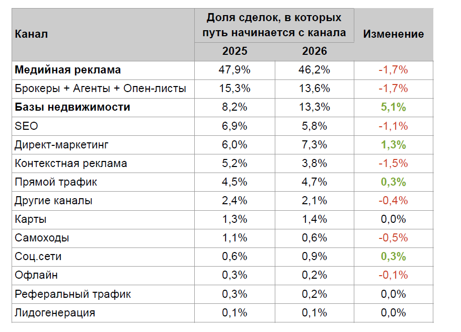 Между маркетингом и брокерами: инсайты рынка недвижимости
