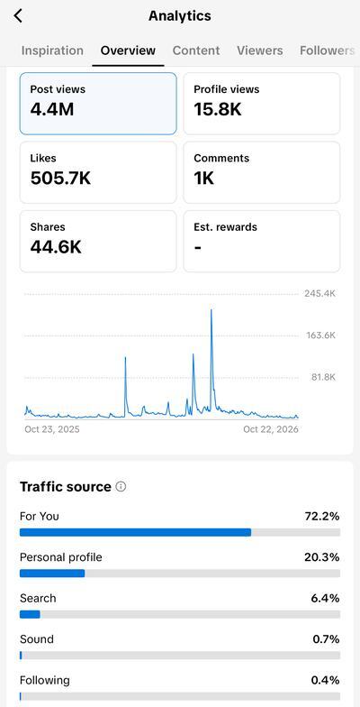 TikTok analytics for @1petrovmedia: 4.4M post views, 505.7K likes and 44.6K shares in the last 365 days