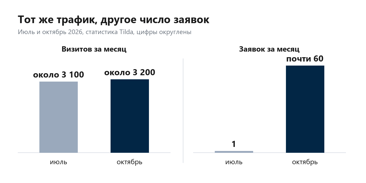 Сравнение июля и октября 2026: визитов около 3 100 и около 3 200, заявок 1 и почти 60
