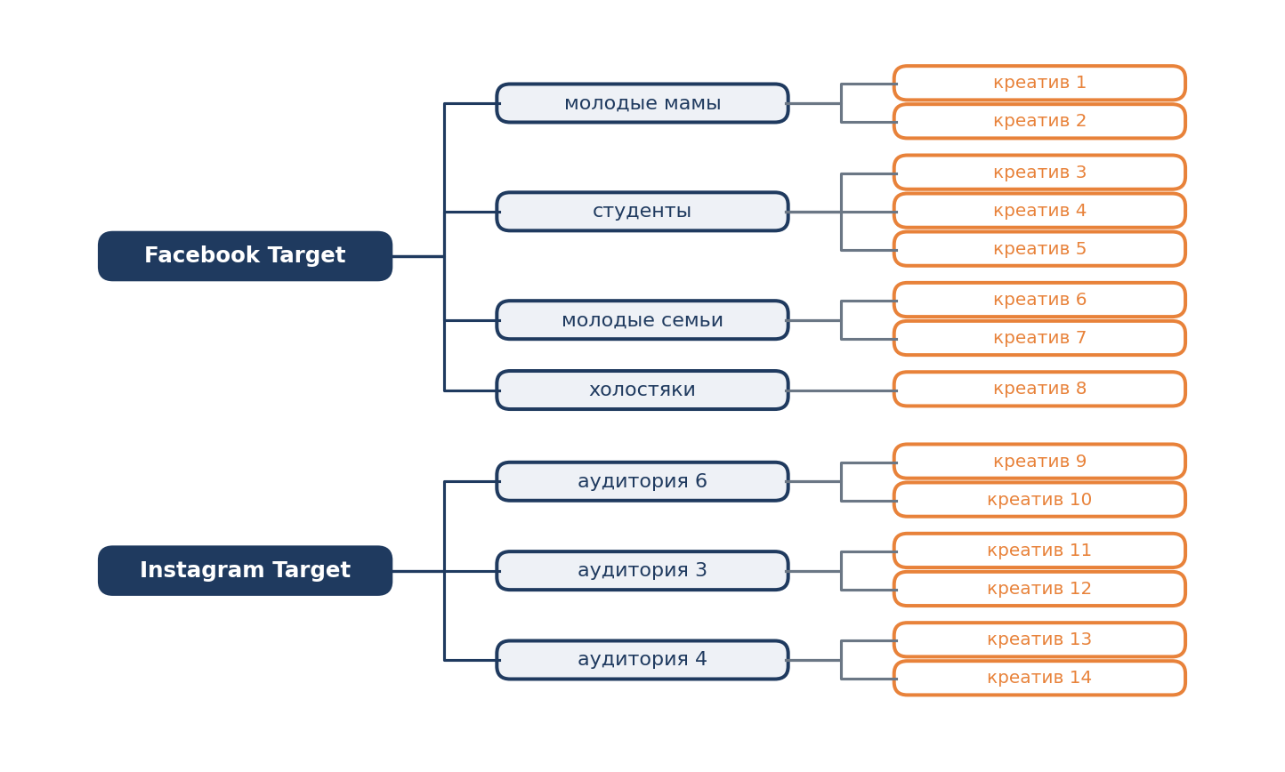 Diagram 11. Hypothesis testing tree (redrawn from a Tinkoff and Qmarketing webinar slide): each audience in Facebook and Instagram has its own branch of creatives