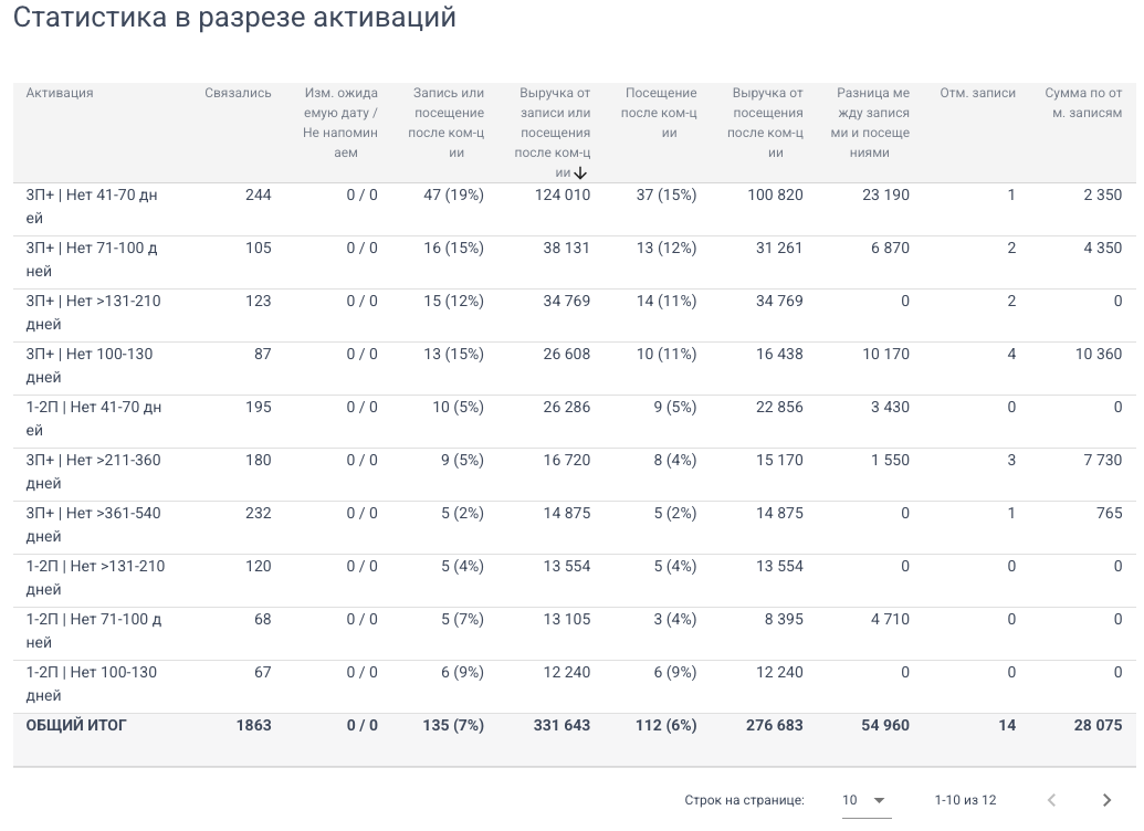 Скриншот отдельного отчёта по возврату клиентов. Fresh Nail · Просторная