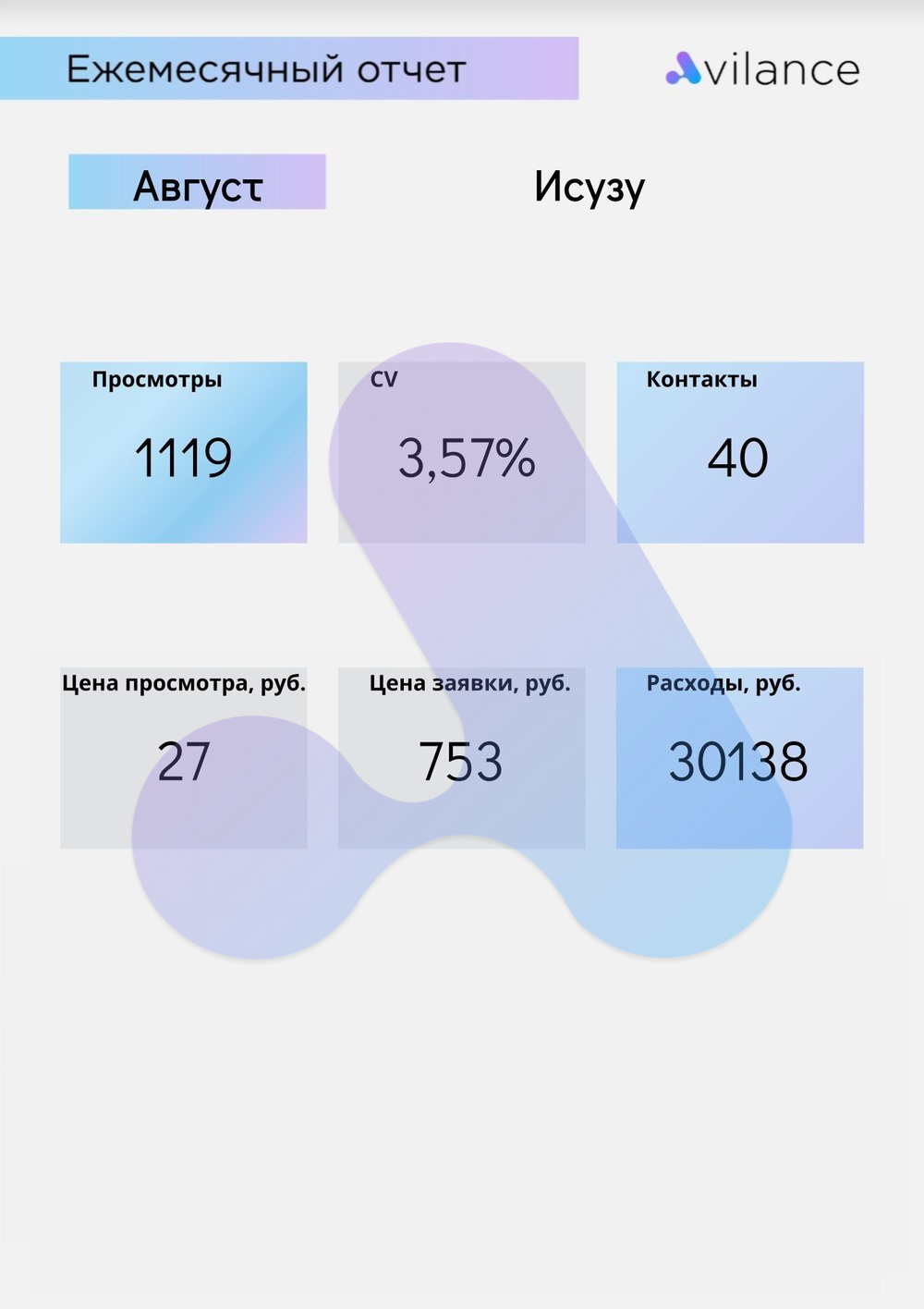 Отчёт Avilance за август 2025: 1 119 просмотров, 40 контактов, цена контакта 753 ₽, расход 30 138 ₽