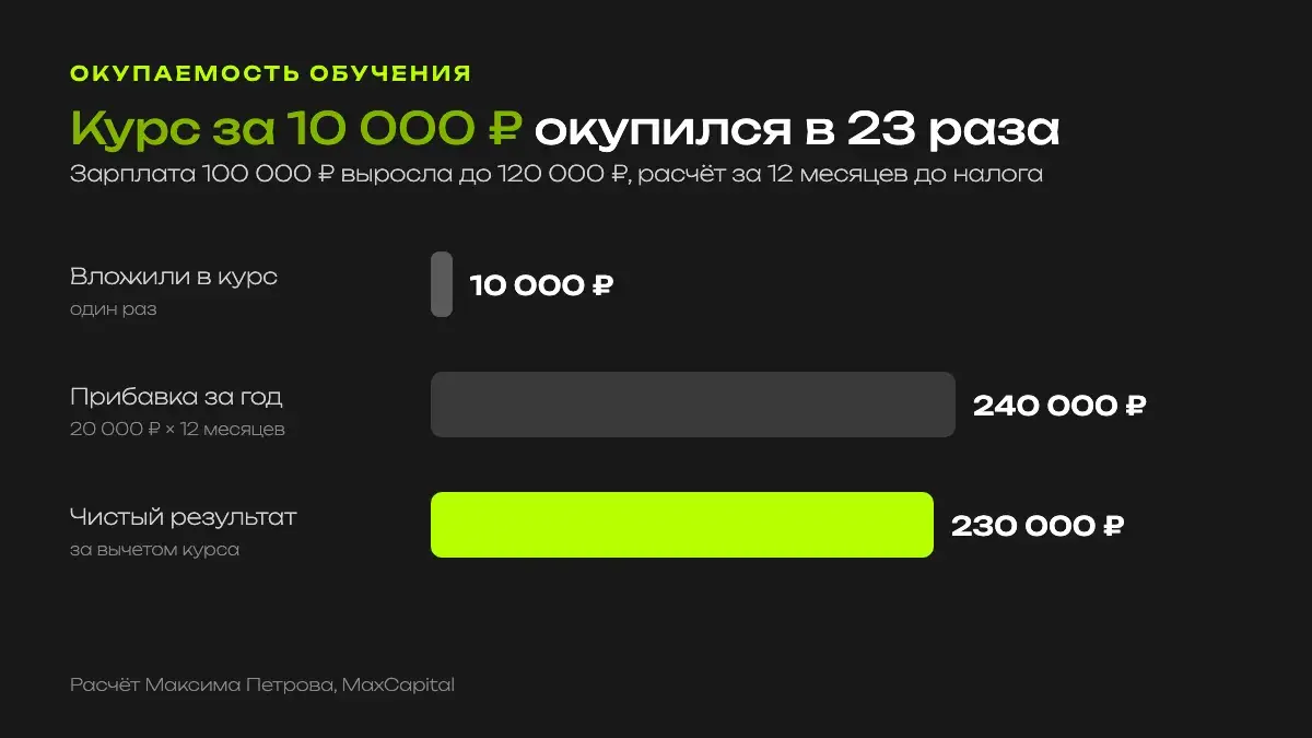 Окупаемость курса: вложили 10 000 рублей, прибавка за год 240 000 рублей, чистый результат 230 000 рублей, примерно в 23 раза