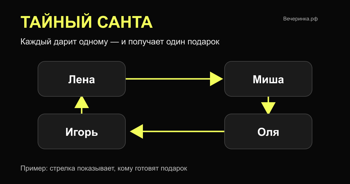 Пример жеребьёвки: Лена дарит Мише, Миша — Оле, Оля — Игорю, Игорь — Лене. У каждого один получатель и один даритель.