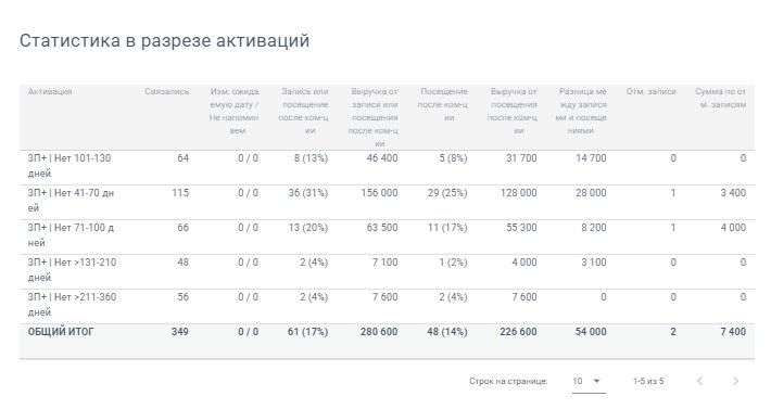 Скриншот отчёта по сегментам клиентов. TOPGUN · Домодедово