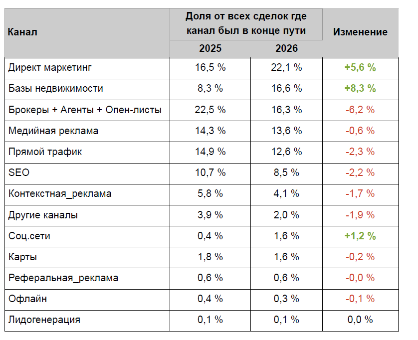 Между маркетингом и брокерами: инсайты рынка недвижимости