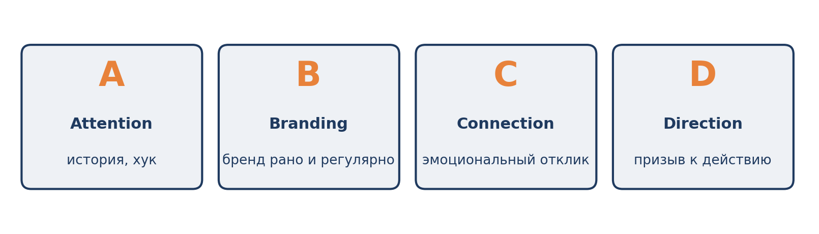 Схема 2. ABCD: четыре вопроса к готовому креативу
