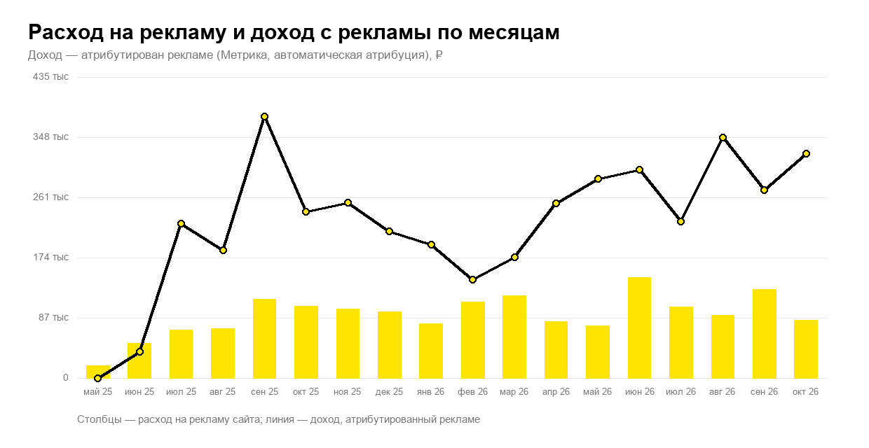 Расход на рекламу и доход с рекламы по месяцам