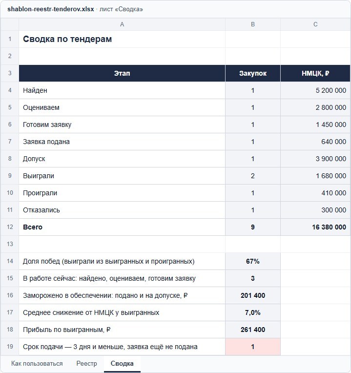 Лист «Сводка»: закупки и НМЦК по этапам, доля побед 67%, в работе 3 закупки, заморожено в обеспечении 201 400 ₽, среднее снижение у выигранных 7,0%