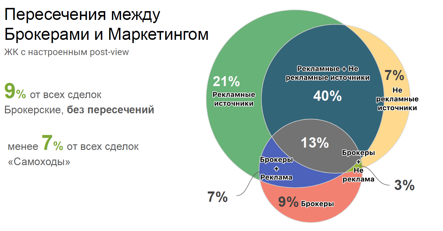Между маркетингом и брокерами: инсайты рынка недвижимости