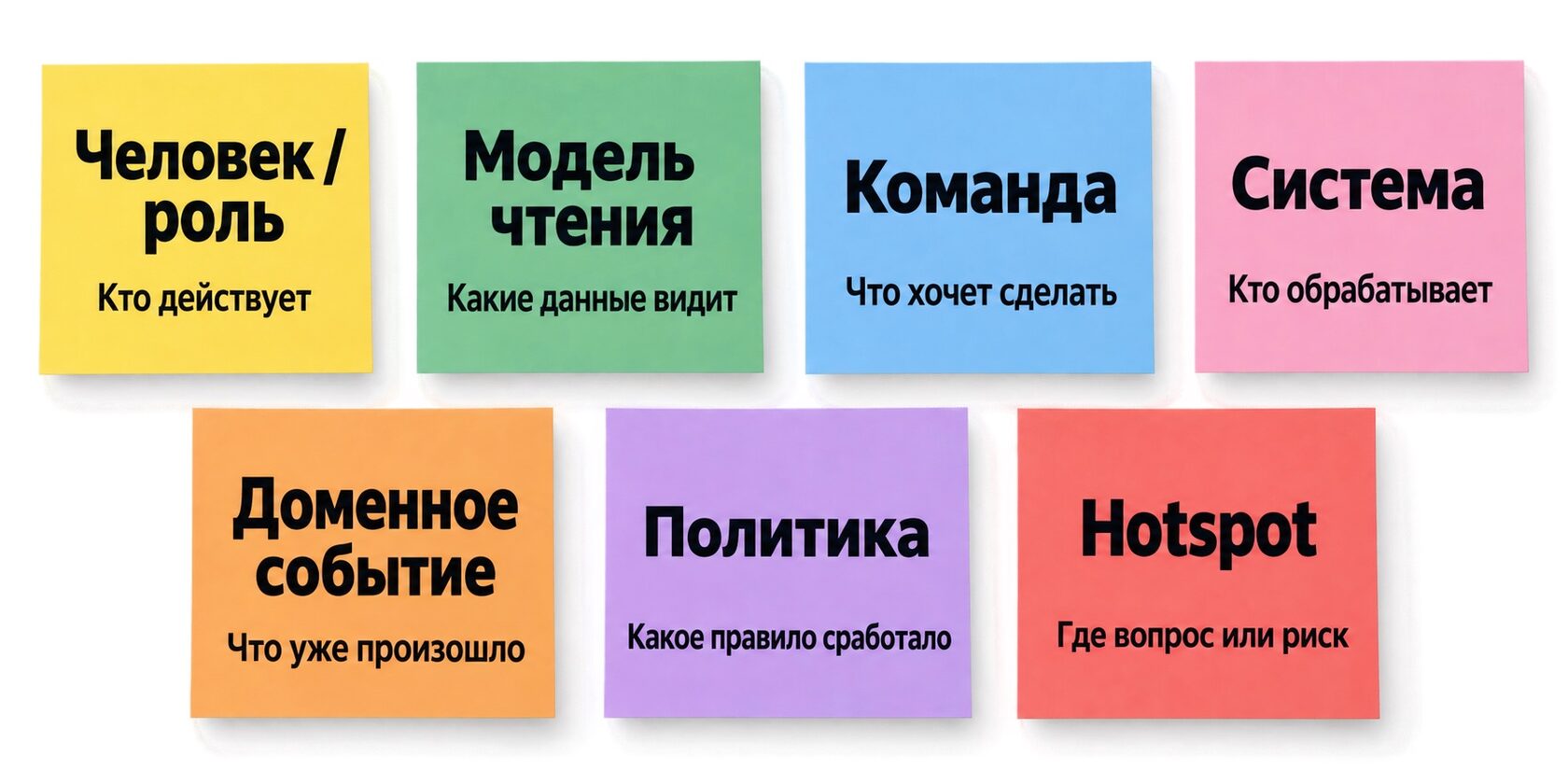 Цвета карточек Event Storming: человек, модель чтения, команда, система, доменное событие, политика и hotspot