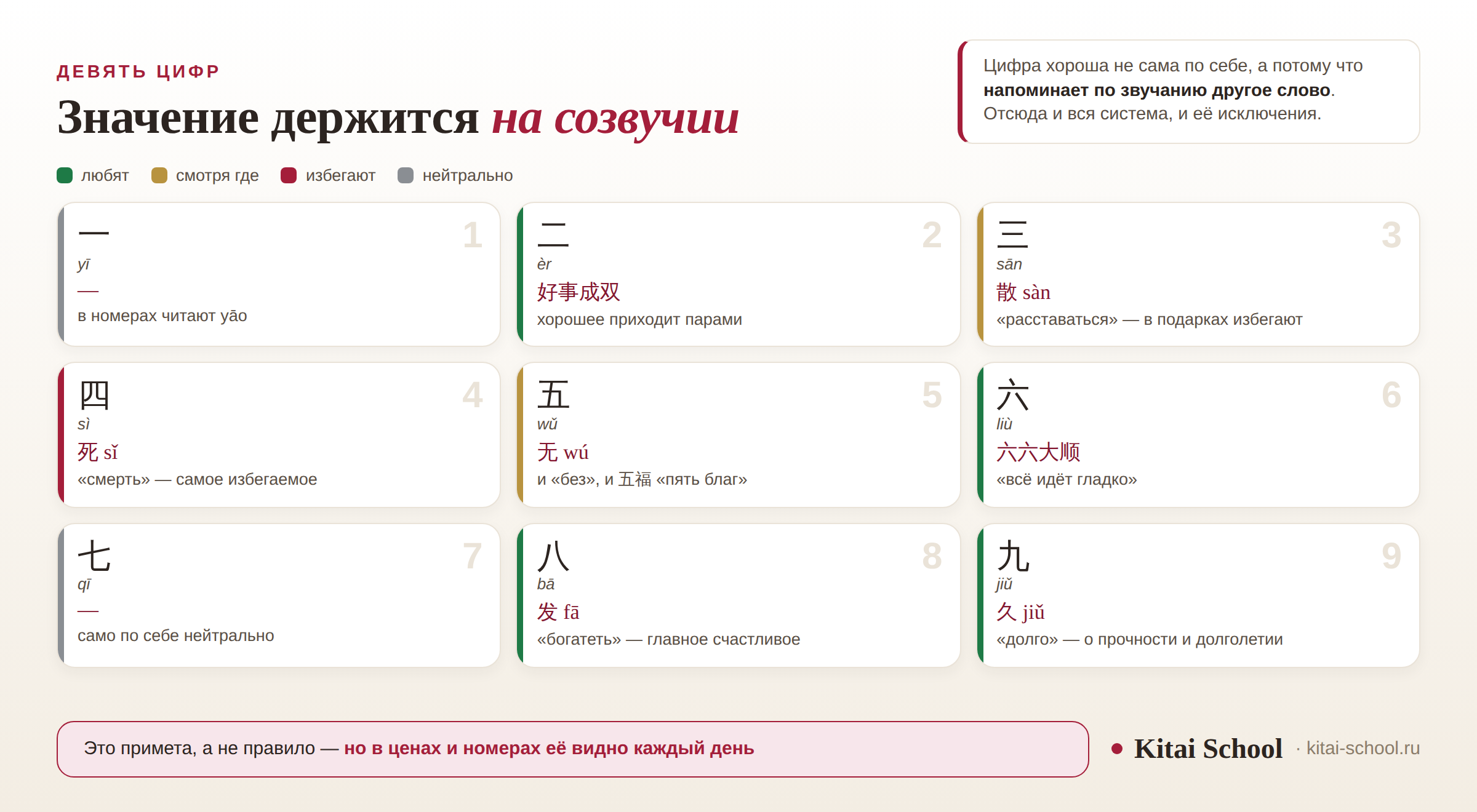 Девять цифр от 一 до 九 с пиньинем, созвучиями и цветовым статусом: любят, смотря где, избегают, нейтрально
