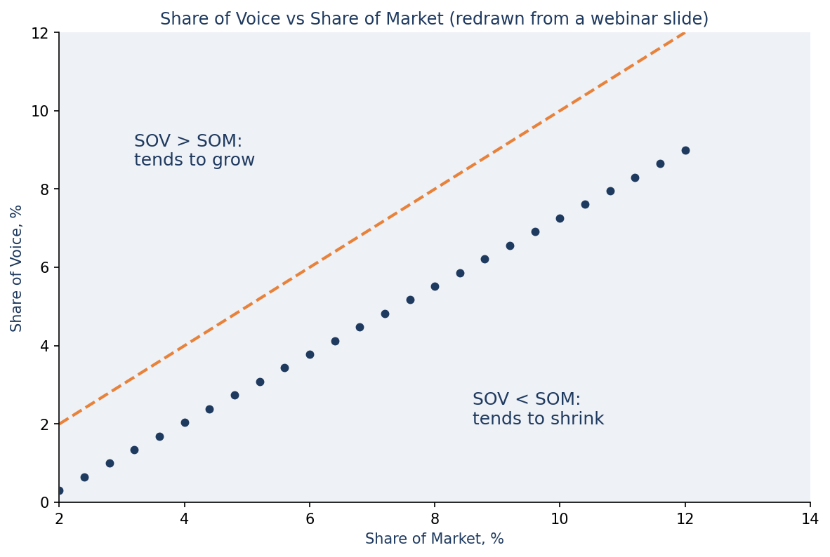 Diagram 12. Share of Voice vs Share of Market