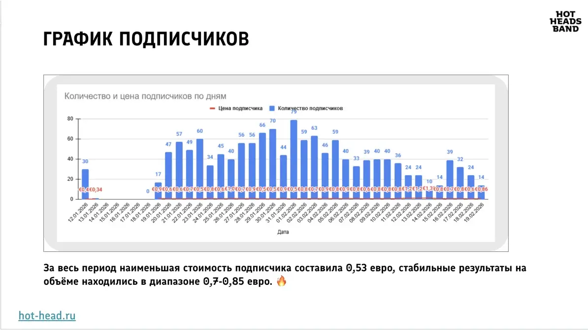 Кабинет Telegram Ads Нейроцеха: результаты второго месяца