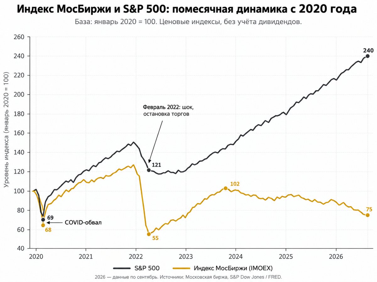 Индекс МосБиржи и S&P 500: помесячная динамика с 2020 года