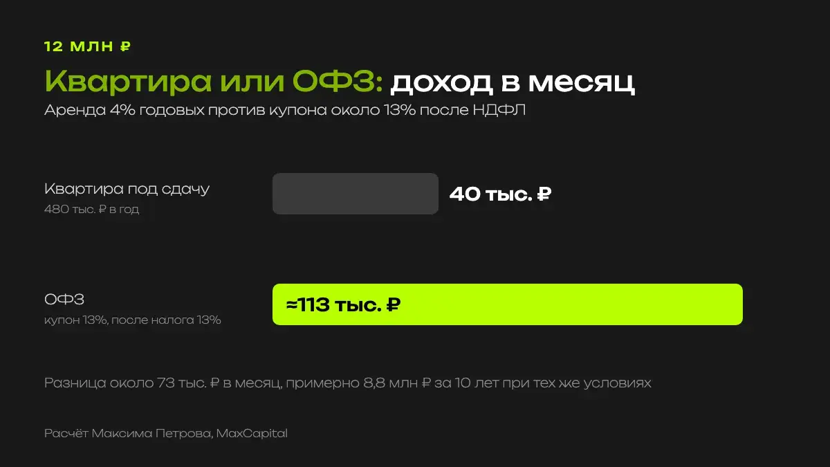 12 млн рублей: квартира приносит 40 тысяч в месяц, облигации федерального займа около 113 тысяч после налога