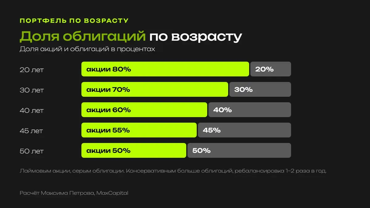 Доля акций и облигаций по возрасту: 20 лет 80/20, 30 лет 70/30, 40 лет 60/40, 45 лет 55/45, 50 лет 50/50