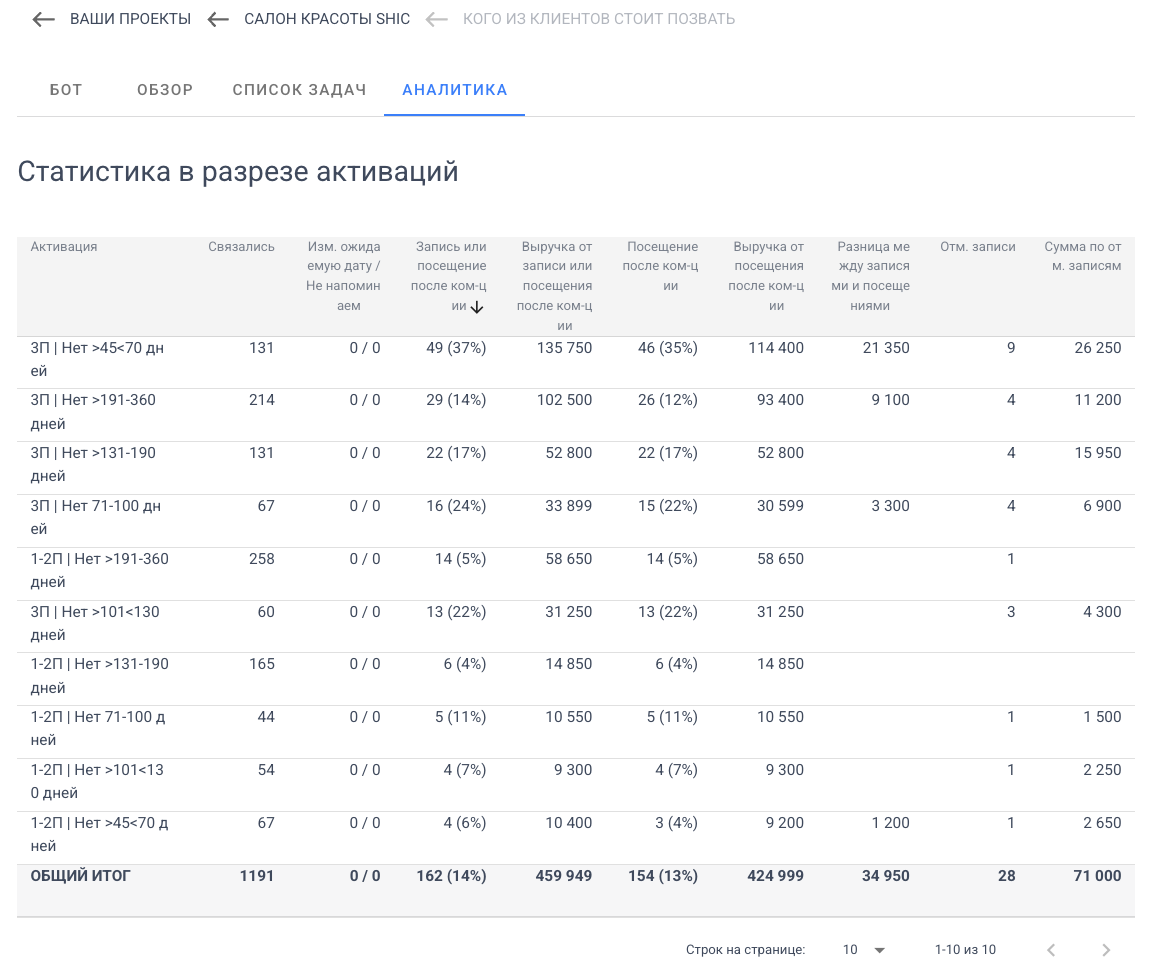 Скриншот отдельного отчёта по возврату клиентов. SHIC