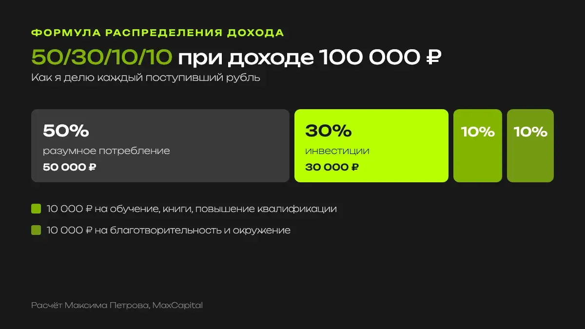 Формула 50/30/10/10 при доходе 100 000 рублей: 50 000 на жизнь, 30 000 на инвестиции, 10 000 на обучение, 10 000 на помощь и окружение