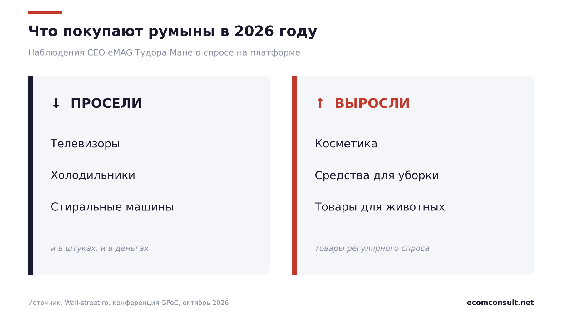 Спрос на eMAG в 2026 году: телевизоры, холодильники и стиральные машины просели, косметика, средства для уборки и товары для животных выросли