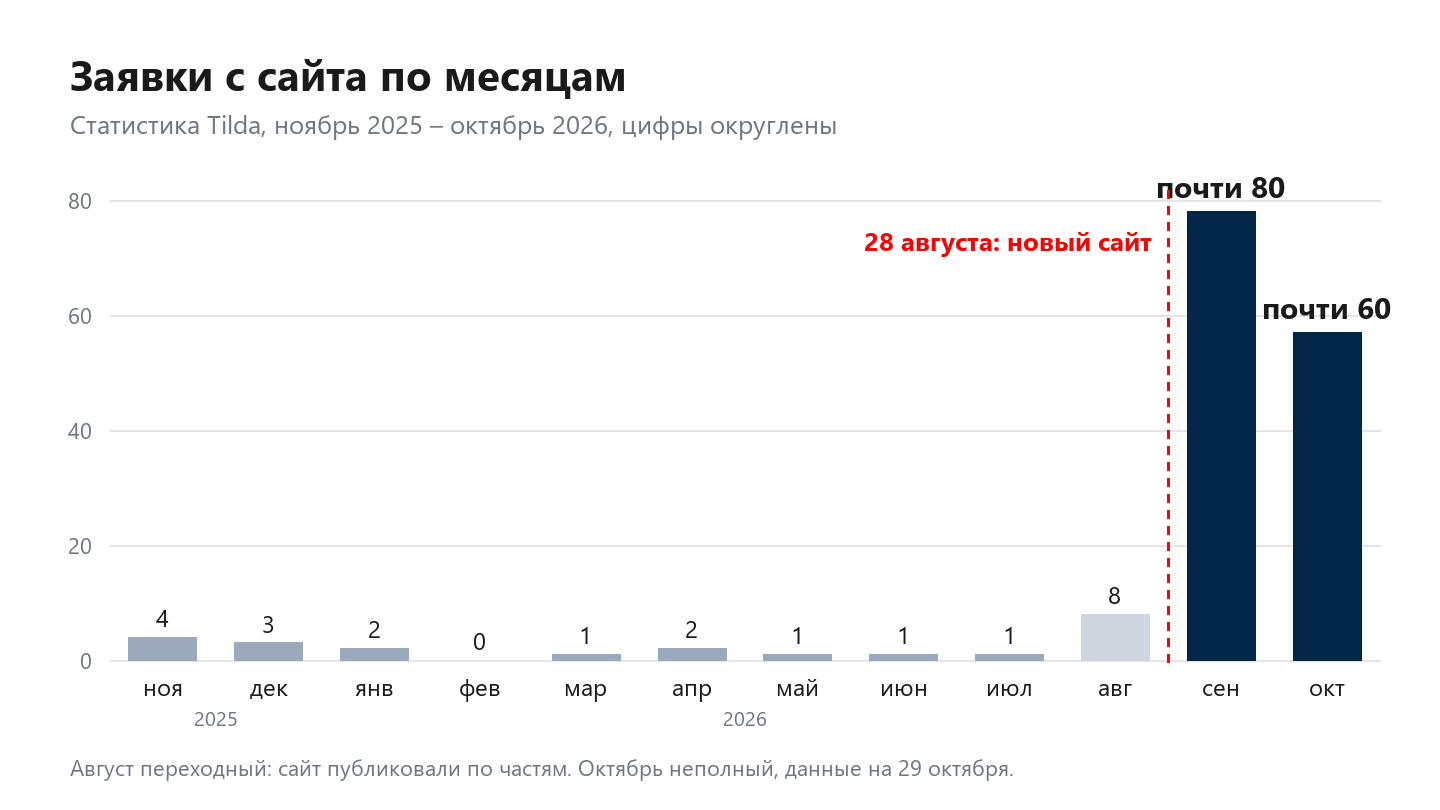 График заявок с сайта по месяцам с ноября 2025 по октябрь 2026: от нуля до четырёх заявок в месяц до запуска нового сайта 28 августа, в сентябре почти 80, в октябре почти 60