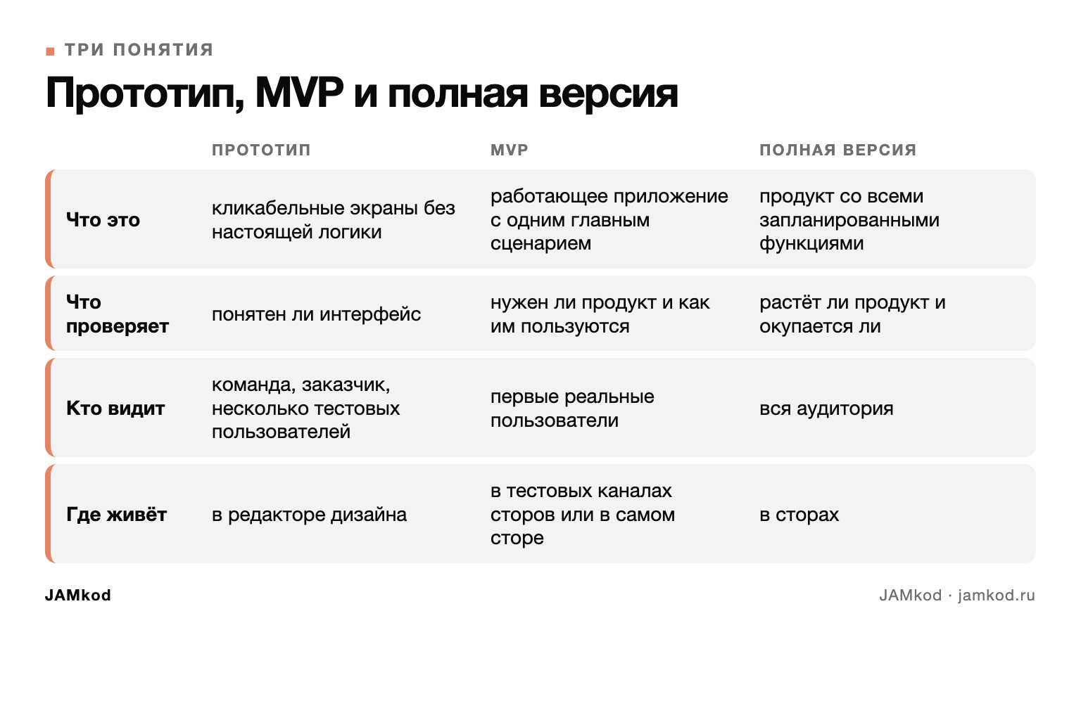 Таблица: чем отличаются прототип, MVP и полная версия