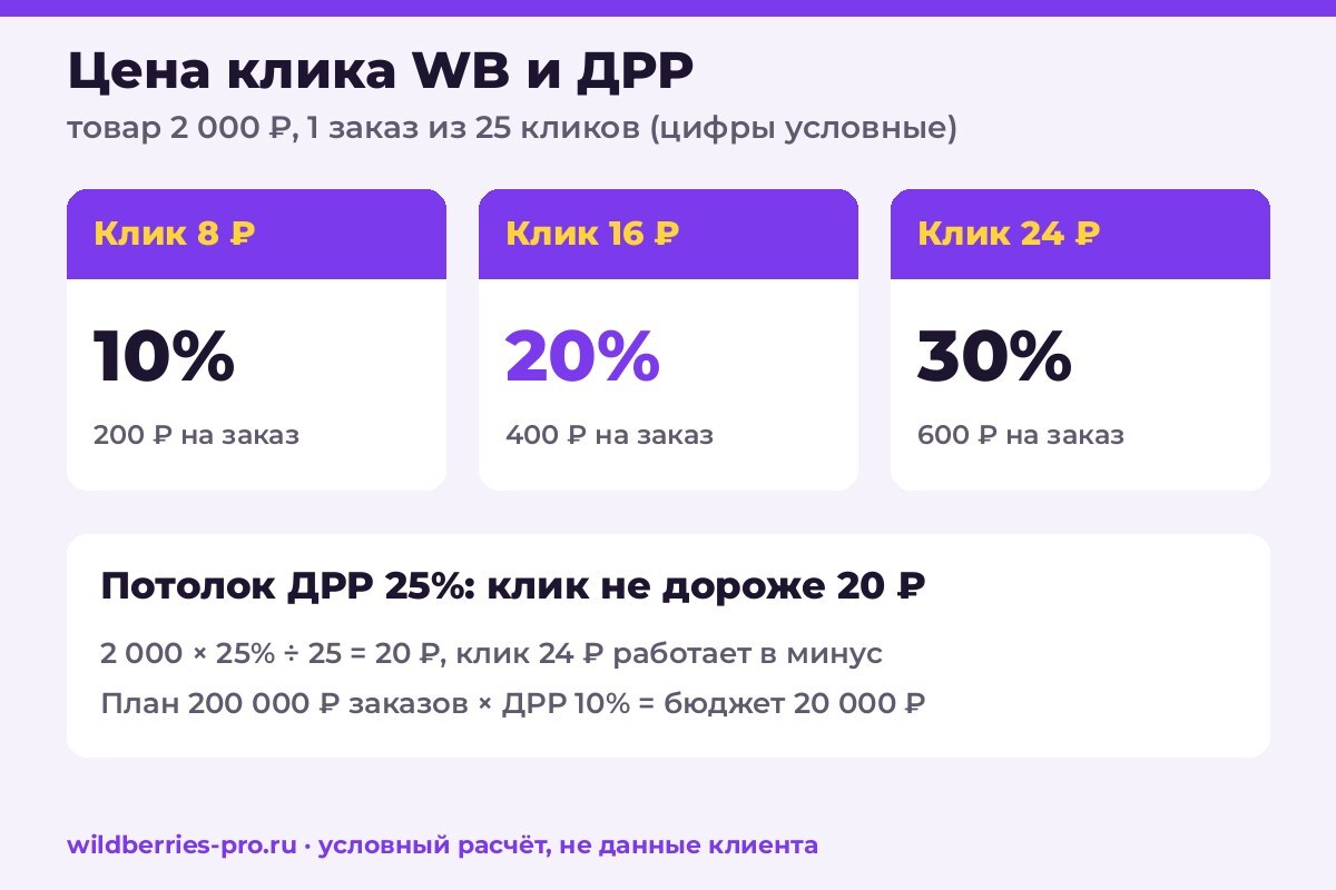 Условный пример: товар 2 000 ₽, 1 заказ из 25 кликов; клик 8 ₽ даёт ДРР 10%, 16 ₽ 20%, 24 ₽ 30%; при потолке ДРР 25% клик не дороже 20 ₽