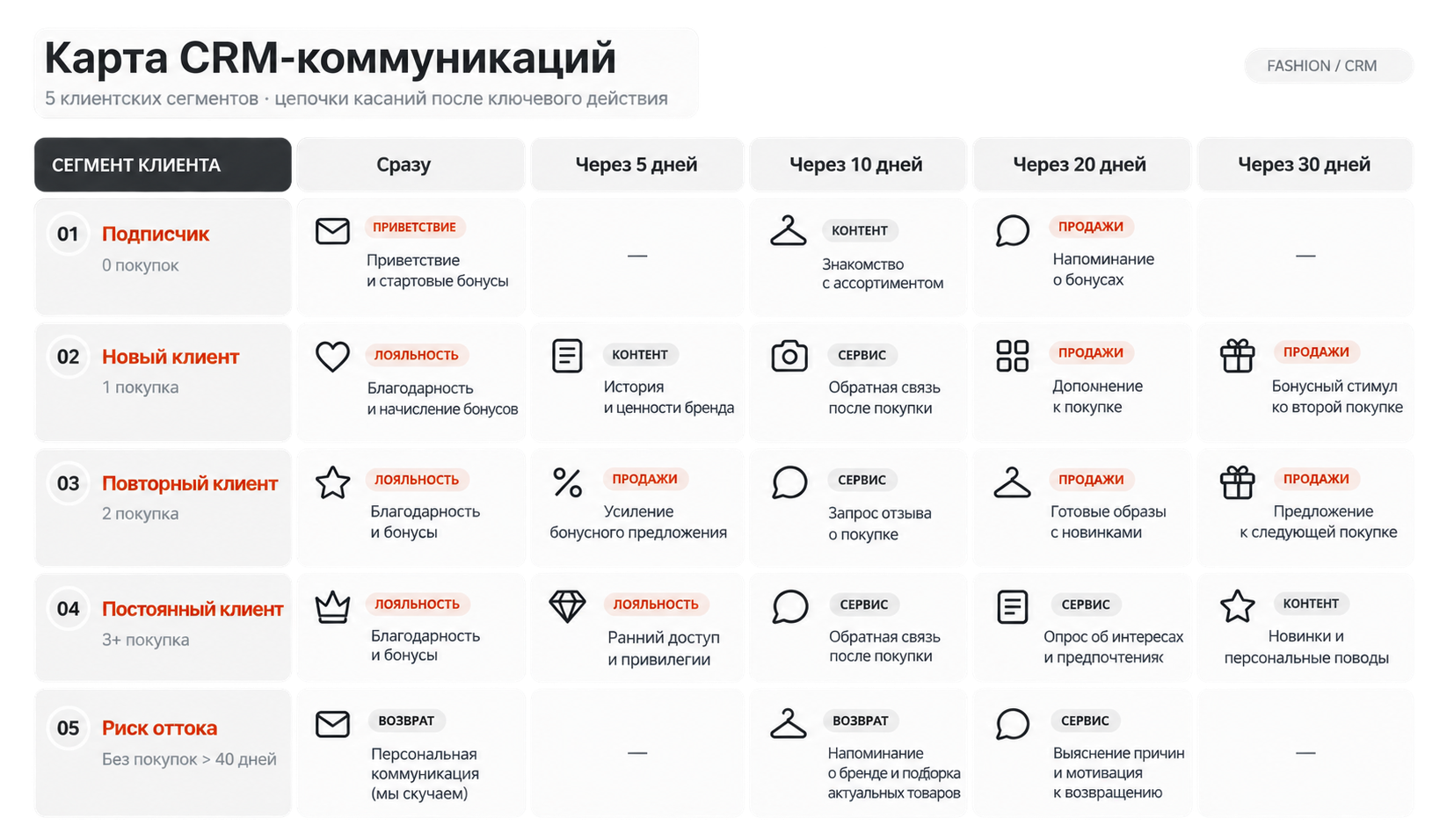 Карта CRM-коммуникаций: 5 клиентских сегментов и цепочки касаний после ключевого действия