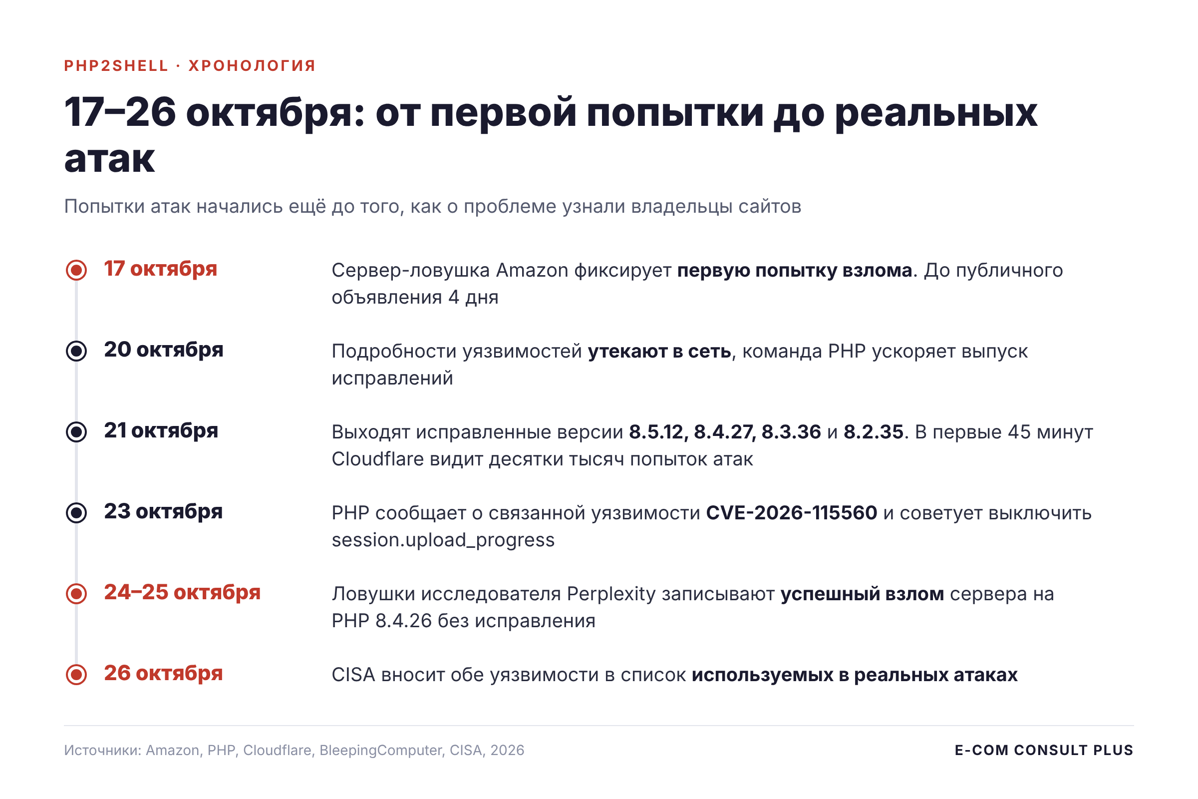 Хронология PHP2Shell с 17 по 26 октября 2026: первая попытка взлома, утечка, выпуск исправлений, новая уязвимость, успешный взлом и признание CISA