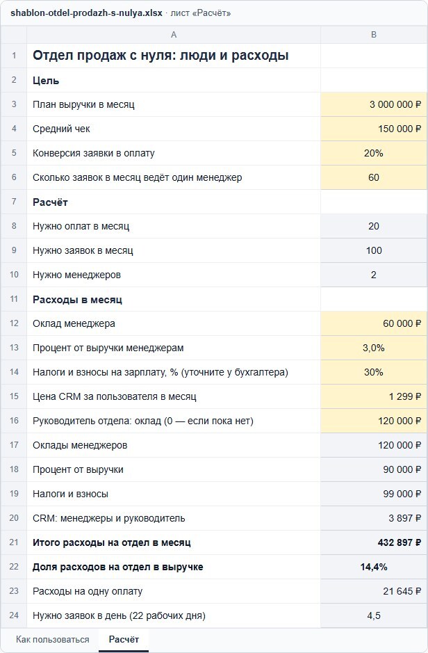 Шаблон расчёта отдела продаж в Excel: план выручки, средний чек, конверсия и норма заявок на менеджера; сколько нужно оплат, заявок и менеджеров; оклады, процент, налоги, CRM, руководитель, итого расходы и их доля в выручке