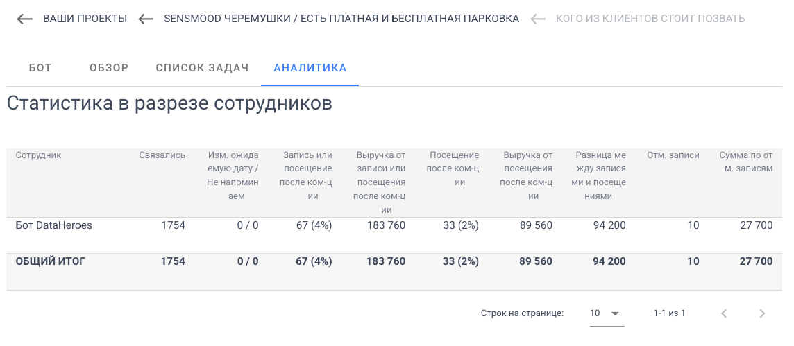 Скриншот отдельного отчёта по возврату клиентов. SENSMOOD · Черёмушки