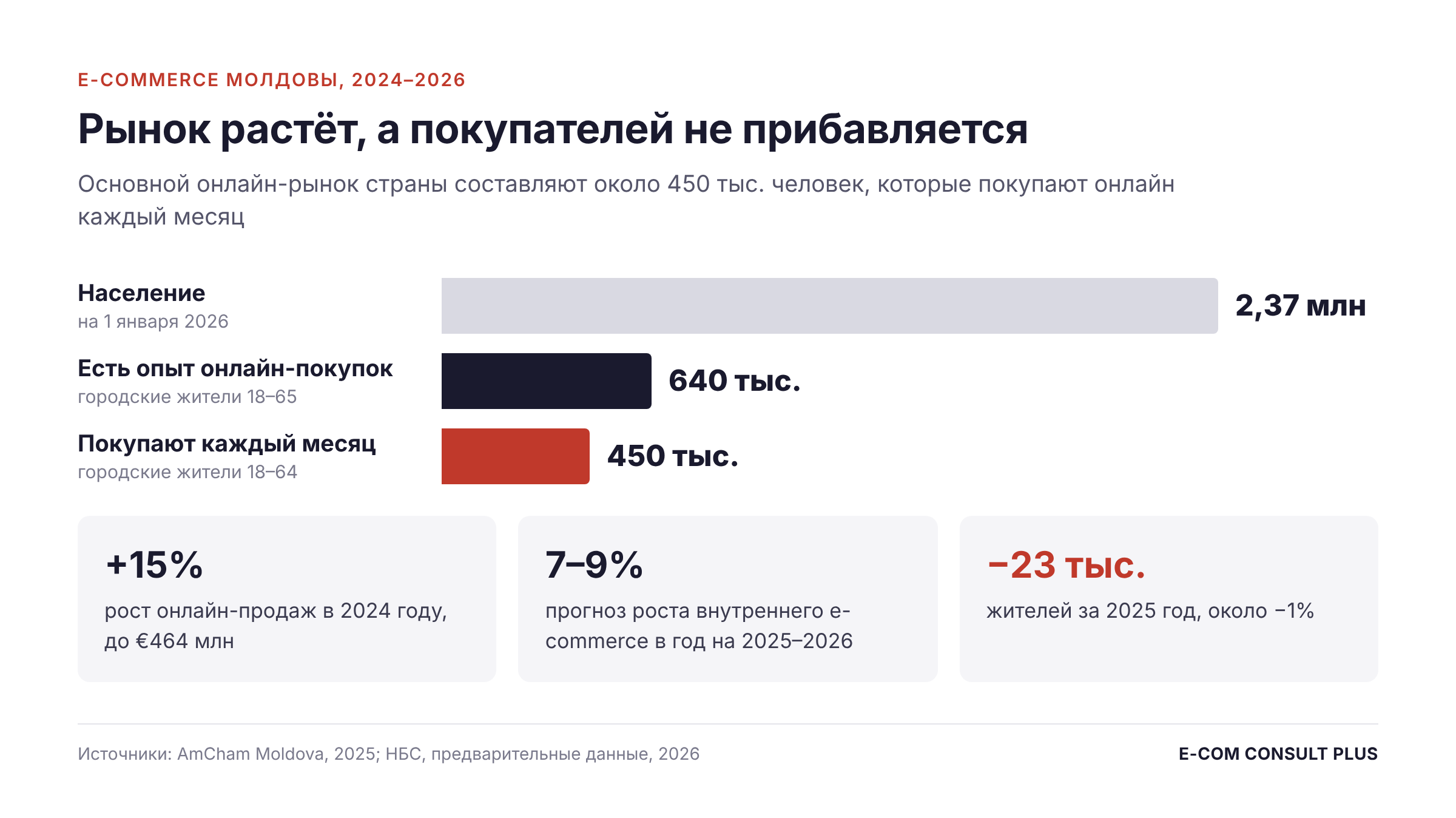Население Молдовы 2,37 млн, опыт онлайн-покупок у 640 тыс., каждый месяц покупают 450 тыс., рост рынка +15% и прогноз 7–9% в год