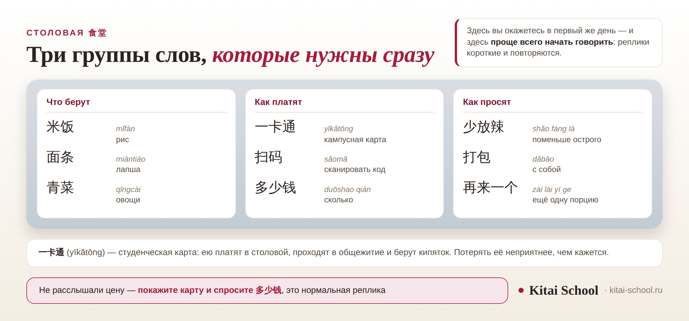 Поднос в столовой с тремя группами слов: что берут — 米饭, 面条, 青菜; как платят — 一卡通, 扫码, 多少钱; как просят — 少放辣, 打包, 再来一个