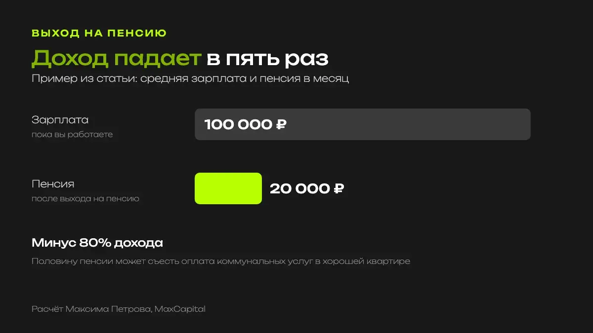 Доход при выходе на пенсию падает со 100 000 рублей зарплаты до 20 000 рублей пенсии, на 80%
