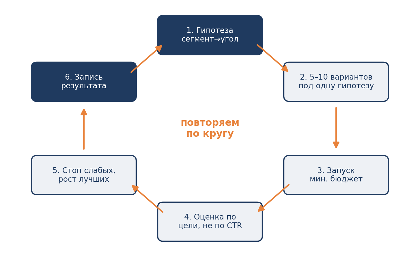 Схема 9. Цикл тестирования