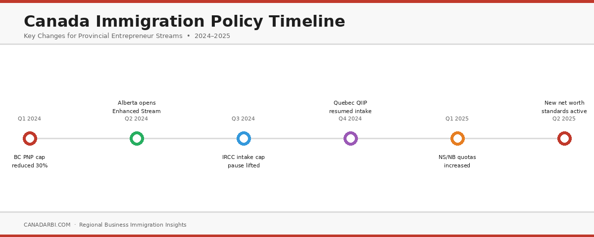 Infographic comparing Canadian immigration reforms and provincial entrepreneur pathways.