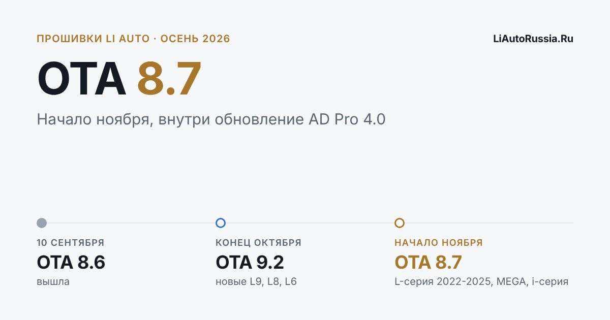 График обновлений Li Auto: OTA 9.2 в конце октября, OTA 8.7 с AD Pro 4.0 в начале ноября 2026