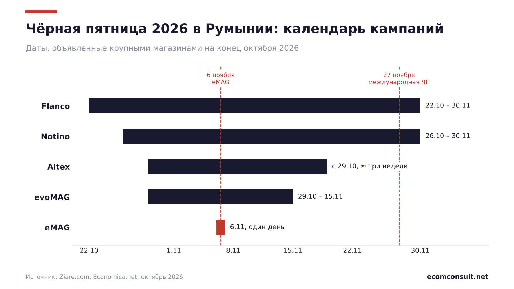 Календарь Чёрной пятницы 2026 в Румынии: Flanco 22.10–30.11, Notino 26.10–30.11, Altex с 29.10 на три недели, evoMAG 29.10–15.11, eMAG 6 ноября