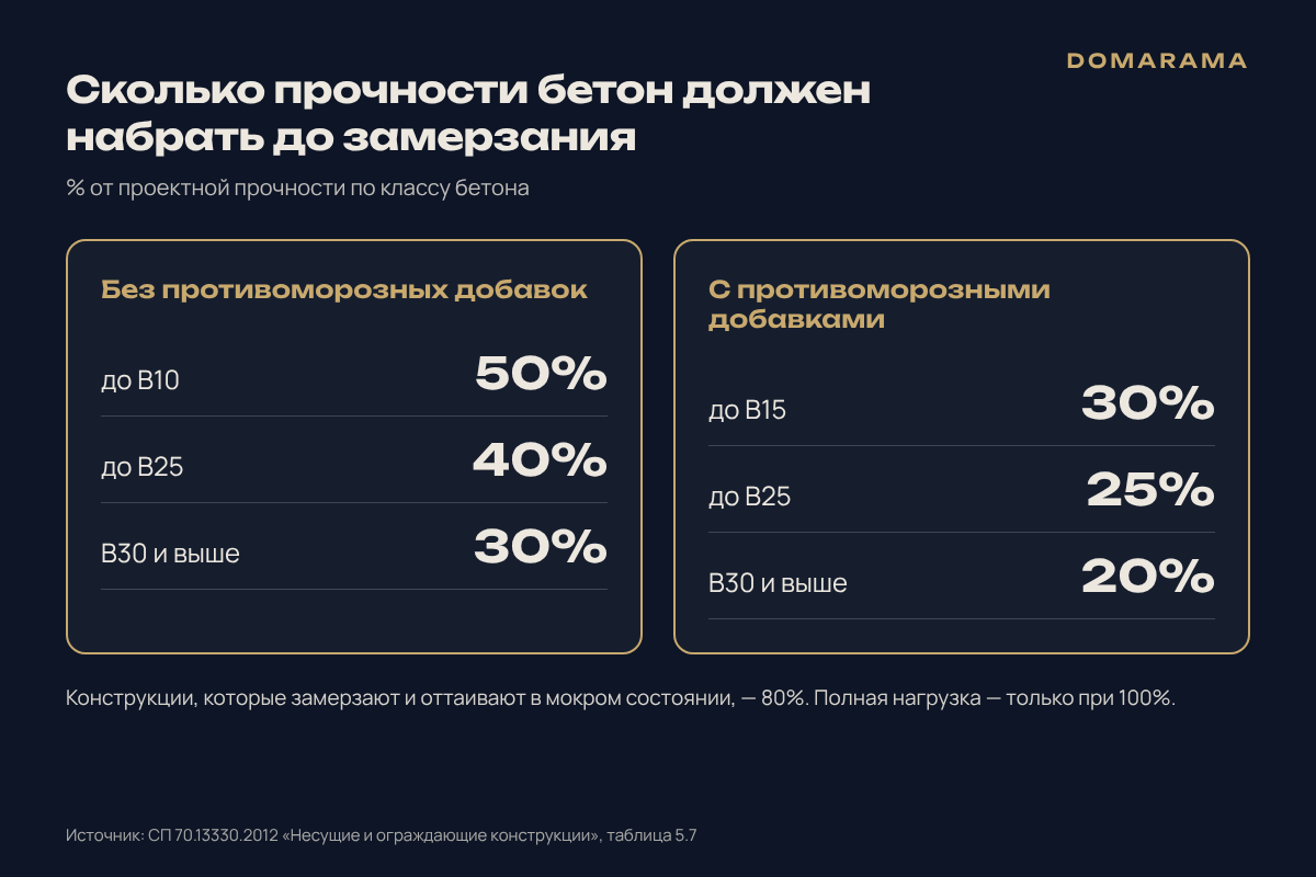 Критическая прочность бетона к моменту замерзания по таблице 5.7 СП 70.13330.2012