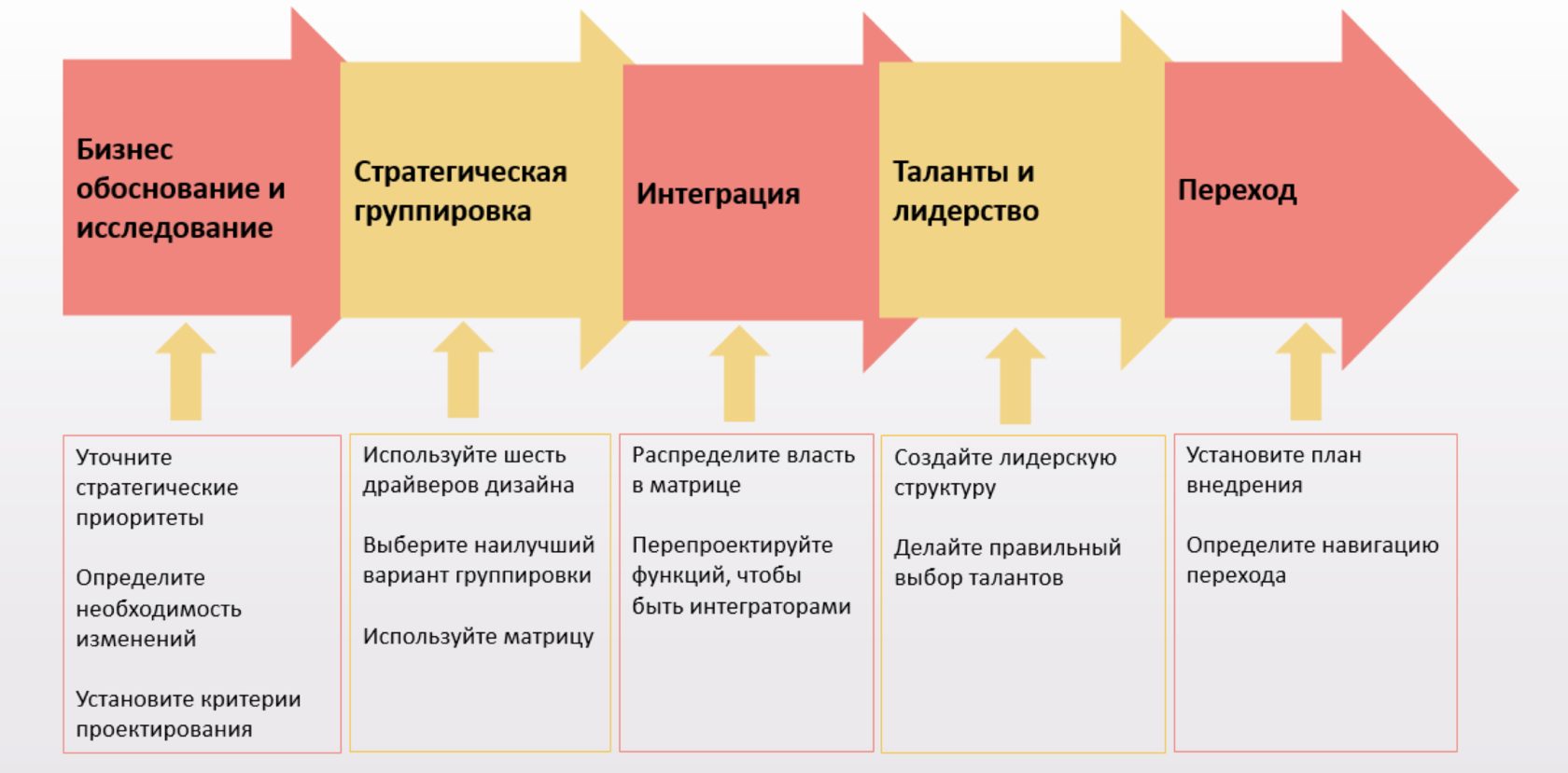 Что такое организационный дизайн или как разрабатывается организационная структура