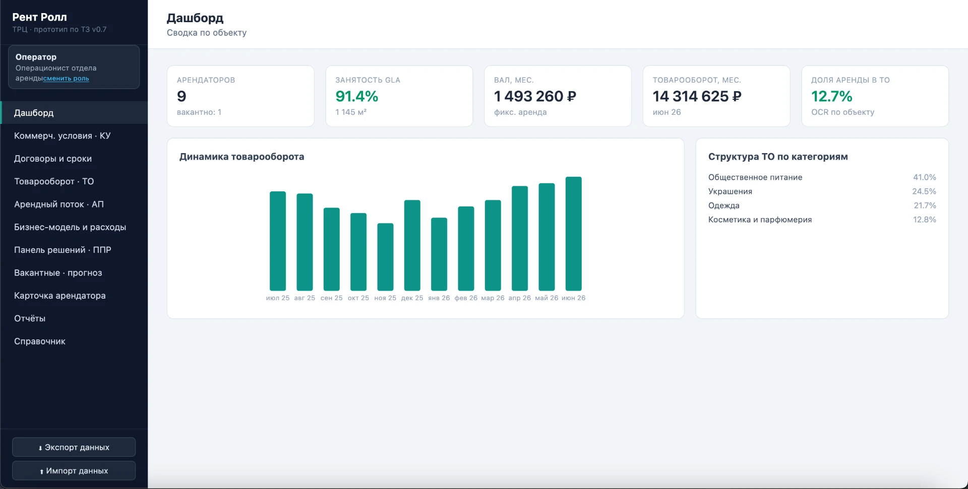 Дашборд платформы: занятость площадей, арендный платёж, товарооборот и структура продаж.