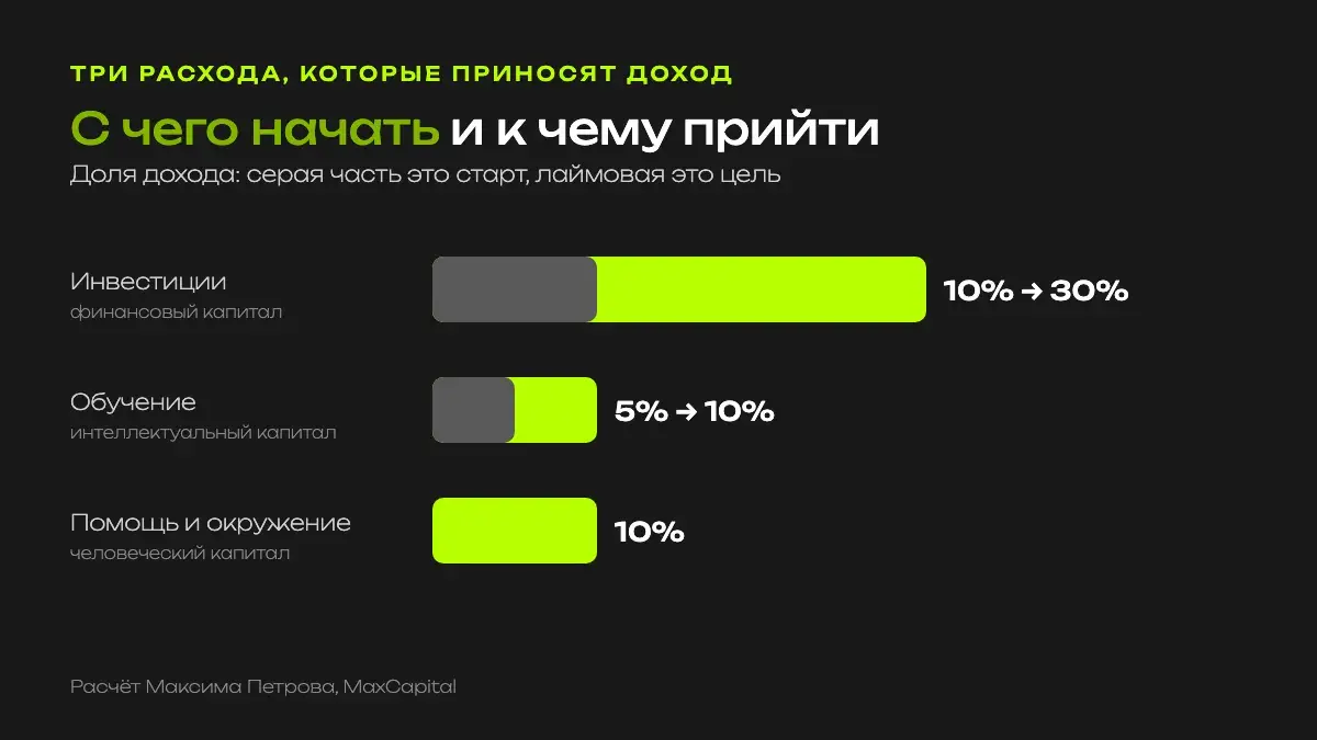 Три расхода, которые приносят доход: инвестиции с 10% до 30% дохода, обучение с 5% до 10%, помощь людям и окружение 10%