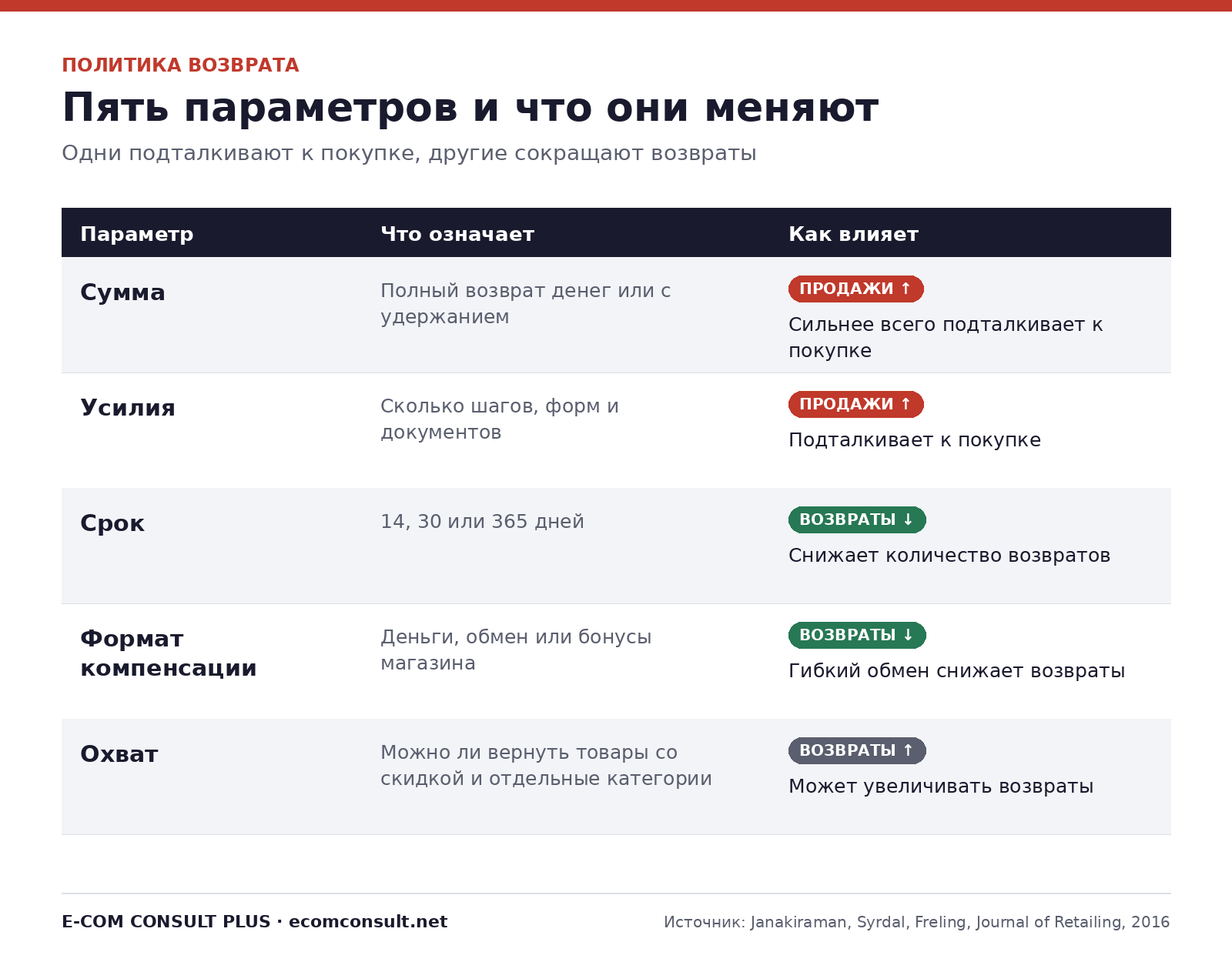 Таблица пяти параметров политики возврата: сумма, усилия, срок, формат компенсации и охват, и как каждый влияет на продажи и возвраты.