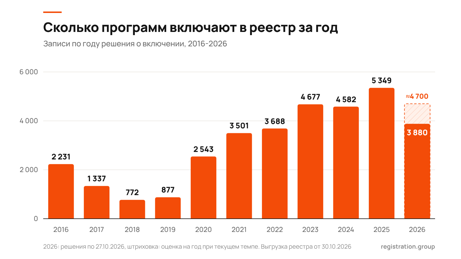 Число программ, включённых в реестр российского ПО по годам с 2016 по 2026