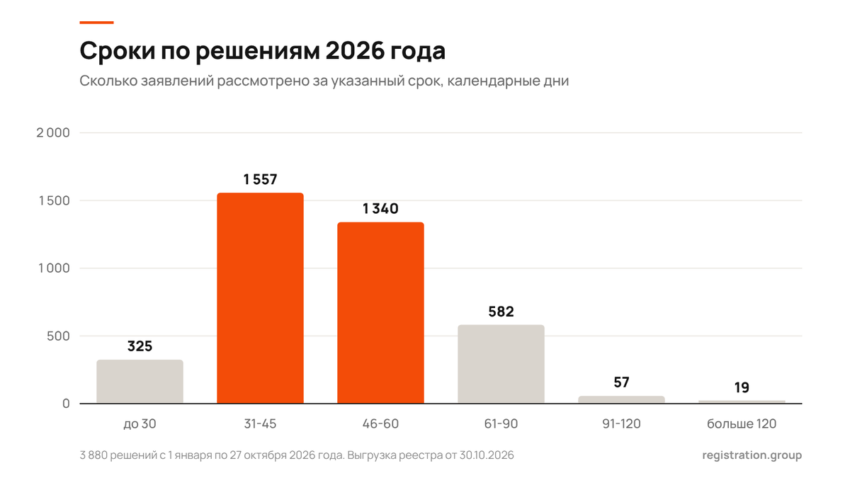 Распределение заявлений 2026 года по сроку рассмотрения в реестре российского ПО
